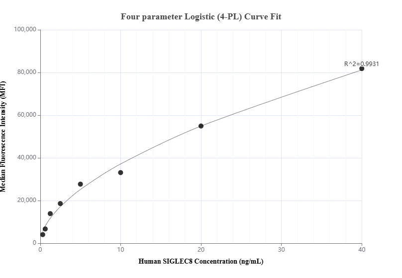 Cytometric bead array standard curve of MP00960-2